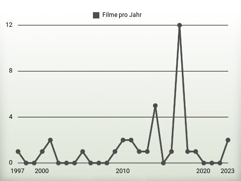 Filme pro Jahr