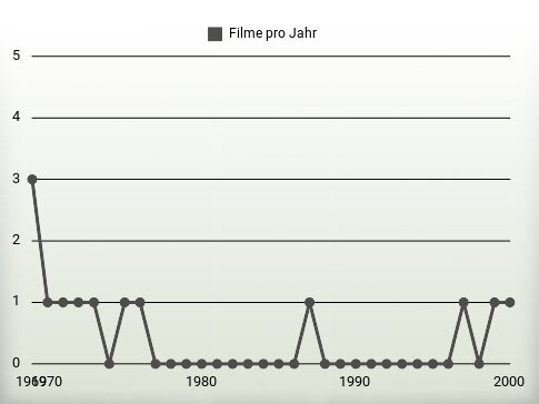 Filme pro Jahr