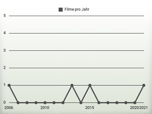 Filme pro Jahr