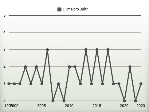 Filme pro Jahr