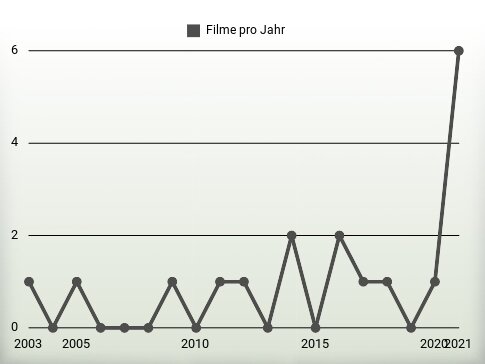 Filme pro Jahr