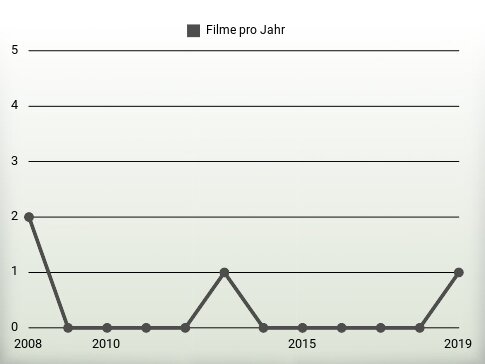 Filme pro Jahr