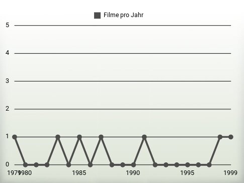 Filme pro Jahr