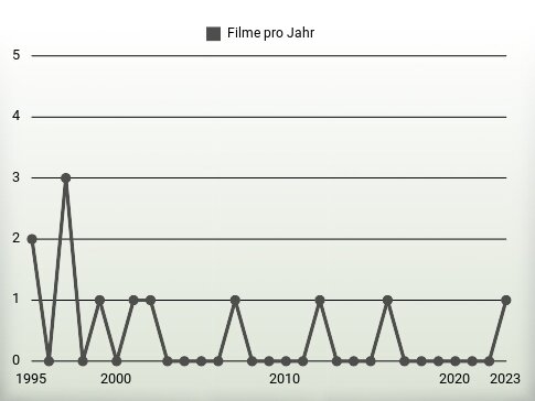 Filme pro Jahr