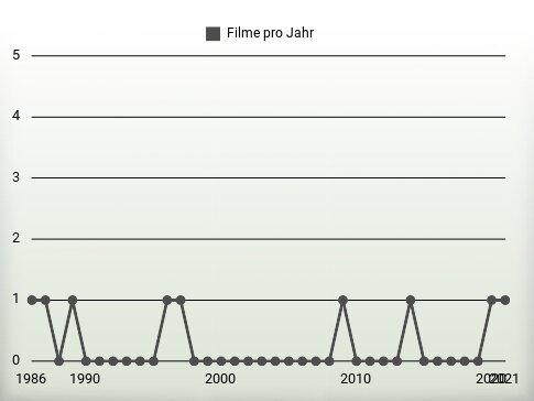 Filme pro Jahr