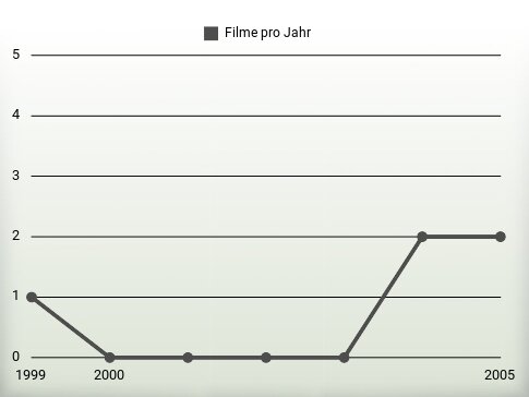 Filme pro Jahr