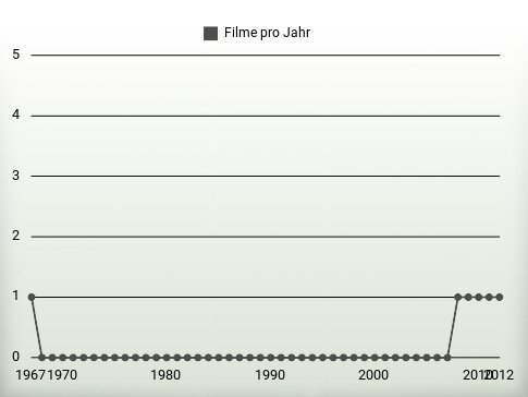 Filme pro Jahr