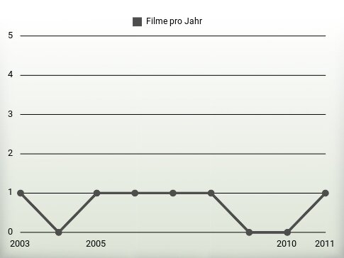 Filme pro Jahr