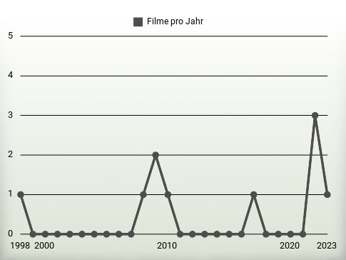 Filme pro Jahr