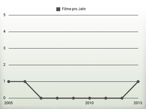 Filme pro Jahr