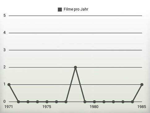 Filme pro Jahr