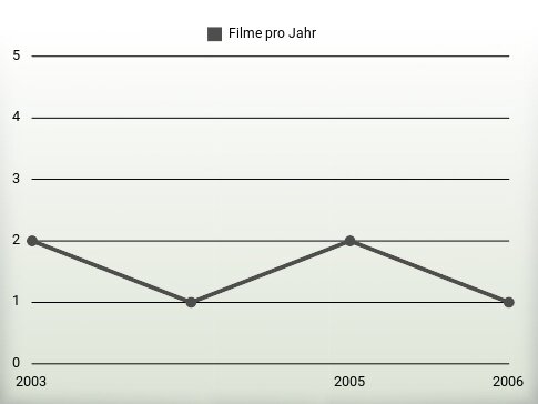 Filme pro Jahr