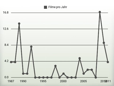 Filme pro Jahr