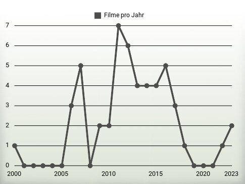 Filme pro Jahr