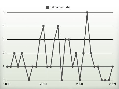 Filme pro Jahr