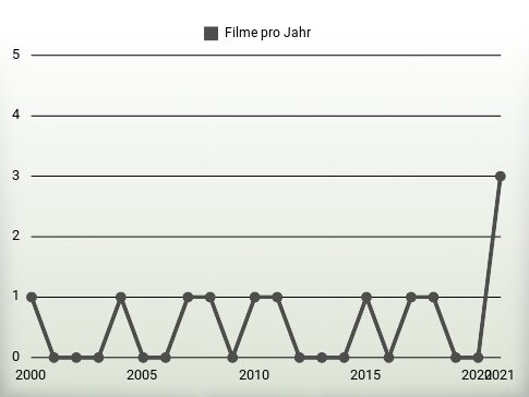 Filme pro Jahr