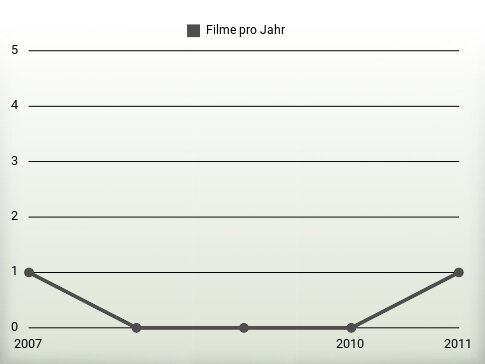 Filme pro Jahr