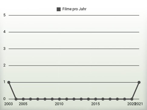Filme pro Jahr