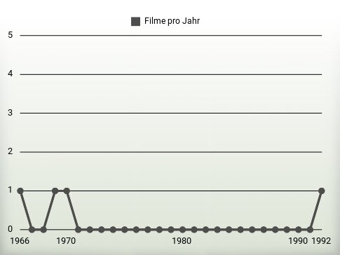 Filme pro Jahr