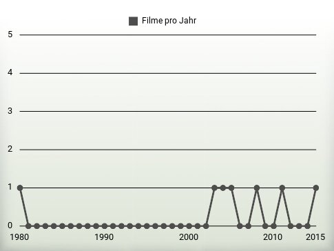 Filme pro Jahr