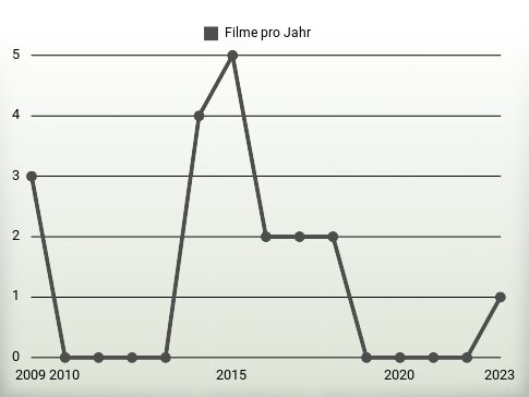 Filme pro Jahr