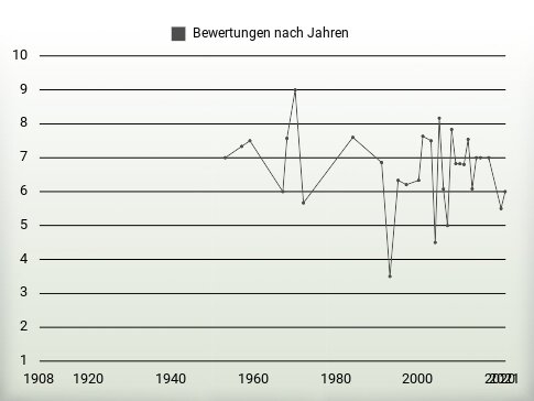 Bewertungen nach Jahren