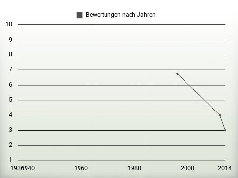 Bewertungen nach Jahren