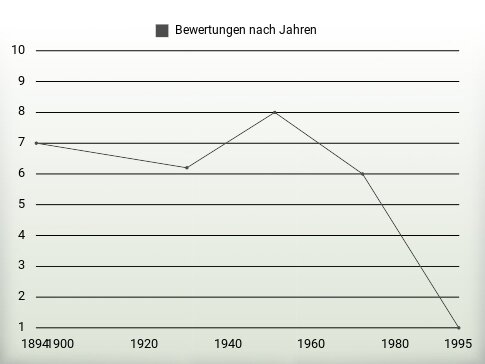 Bewertungen nach Jahren