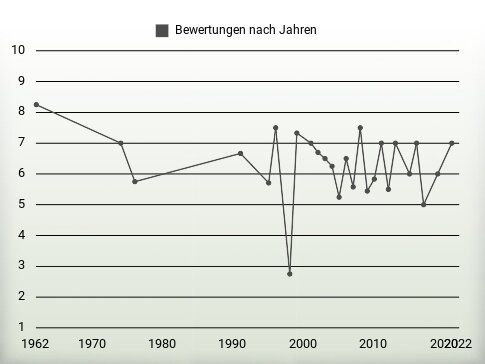 Bewertungen nach Jahren