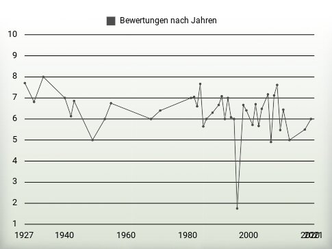 Bewertungen nach Jahren