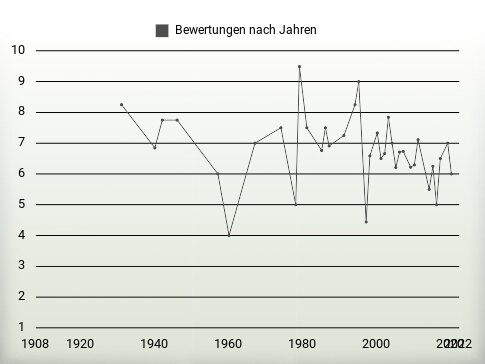 Bewertungen nach Jahren