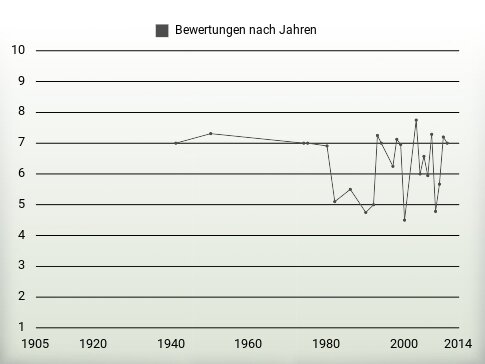 Bewertungen nach Jahren