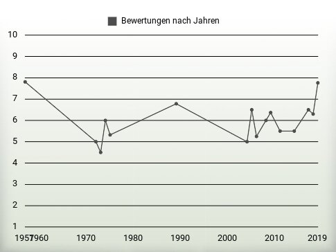 Bewertungen nach Jahren