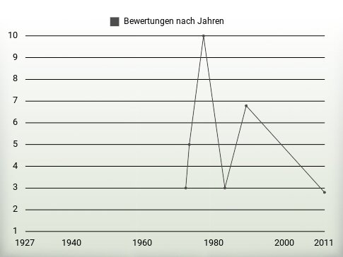 Bewertungen nach Jahren