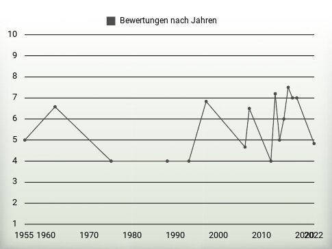 Bewertungen nach Jahren