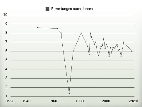 Bewertungen nach Jahren