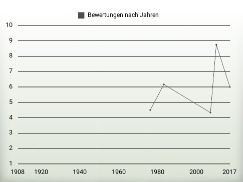 Bewertungen nach Jahren