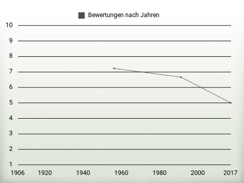 Bewertungen nach Jahren