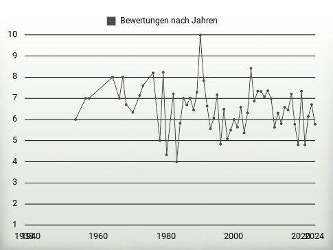 Bewertungen nach Jahren