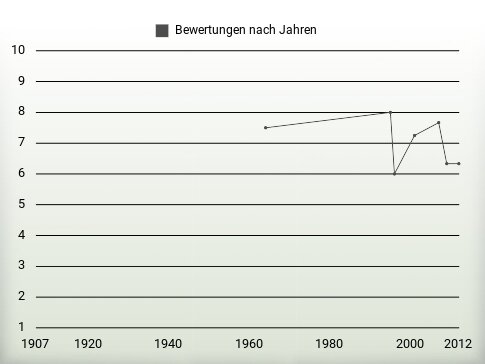 Bewertungen nach Jahren