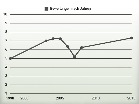 Bewertungen nach Jahren