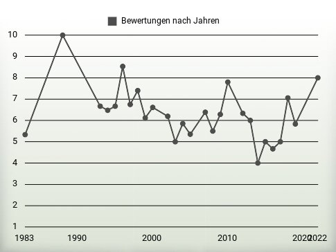 Bewertungen nach Jahren