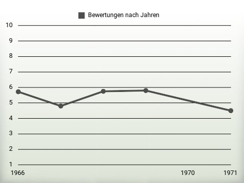 Bewertungen nach Jahren