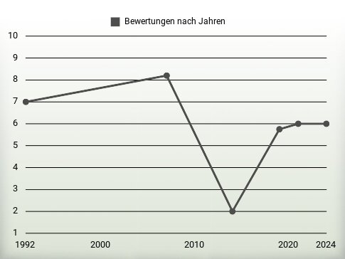 Bewertungen nach Jahren