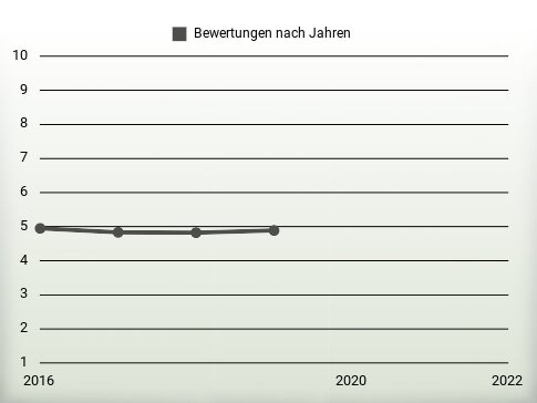 Bewertungen nach Jahren