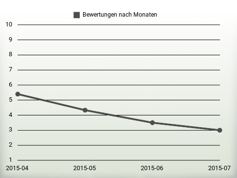 Bewertungen nach Jahren