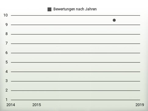 Bewertungen nach Jahren