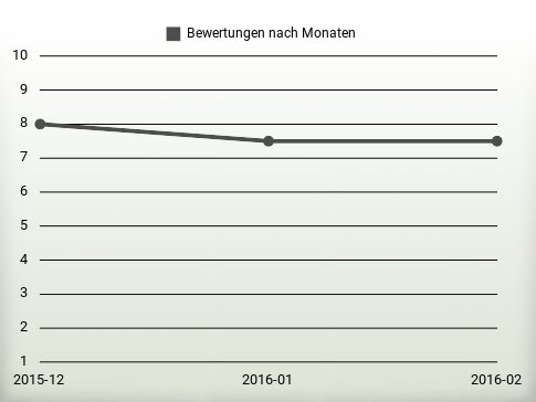 Bewertungen nach Jahren