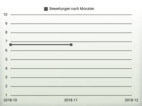 Bewertungen nach Jahren