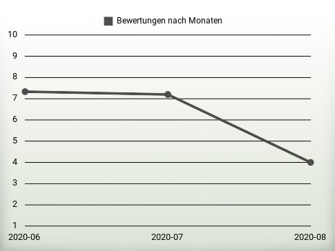 Bewertungen nach Jahren